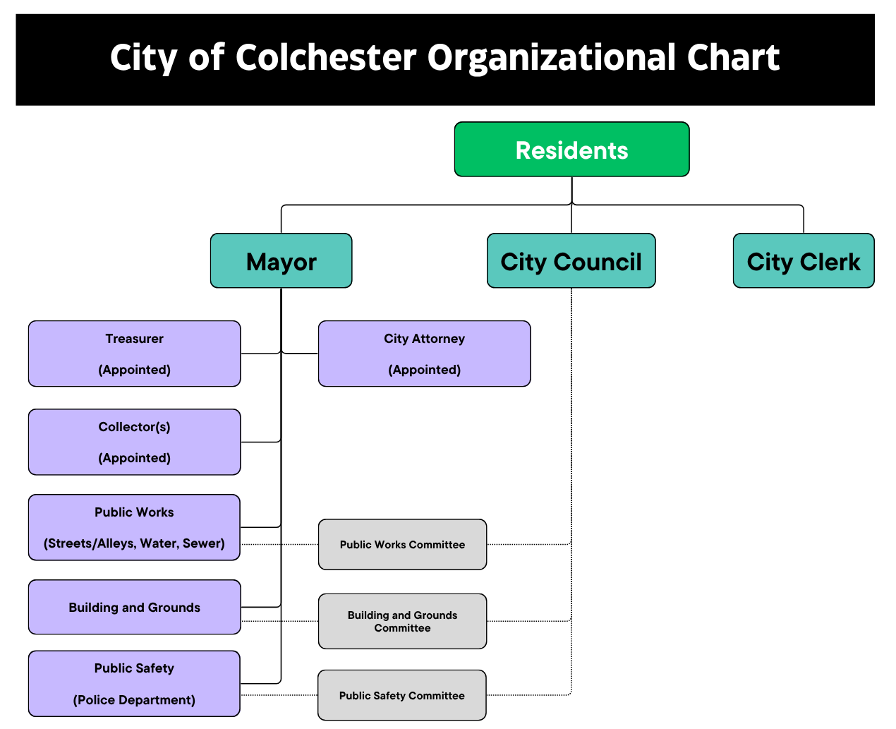 City Organizational Chart